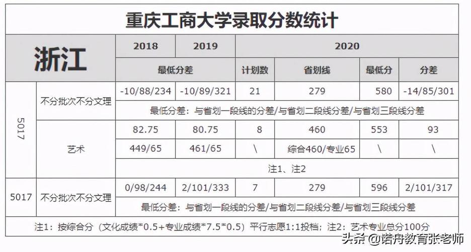 重庆工商大学2021年录取结果第一轮发布 重庆工商大学2021年拟录取名单