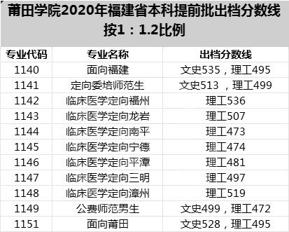 2020年莆田学院，龙岩学院，闽江学院，大学投档最低分来了 龙岩学院2021提前批录取分数线