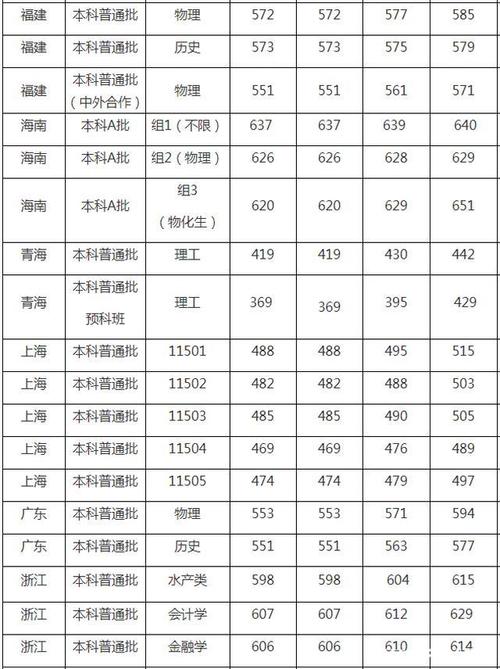 中国海洋大学2020年录取分数线公布，多少分可以上海洋大学 上海海洋大学高考分数线