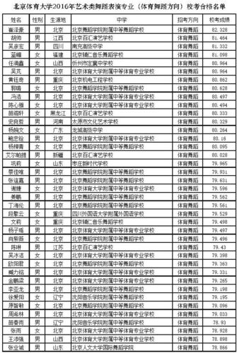 北京体育大学公布2020年校考专业成绩及合格名单 北京体育大学需要校考吗
