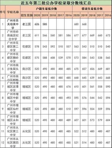 广州市2021年中考第三批公办普通高中学校录取分数线 2021年广州中考录取分数线是多少