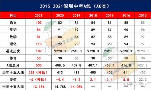 深圳市2021年高中阶段学校第一批录取标准公布 2021深圳中考普高最低分