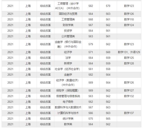 上海财经大学高考文理科录取分数线汇总！2021高考志愿填报参考 2023年高考分文理科吗