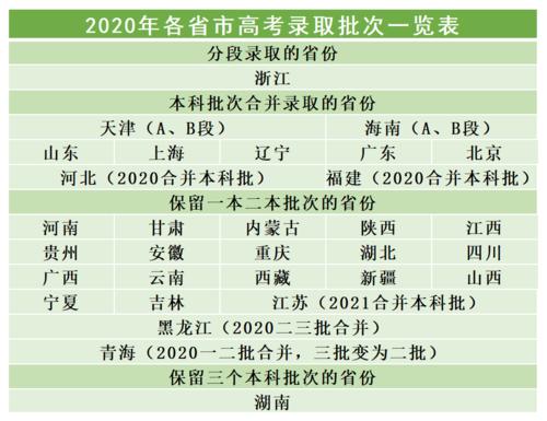 2021年高考湖南将合并录取批次，降分录取有调整 2020一二本合并的省份
