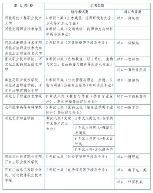 河北省2022年高职单招报考须知 已经发布 单招分数线一般多少