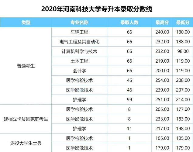 「中医基础类」2018-2021年河南专升本考试分数线汇总 专升本怎么报名