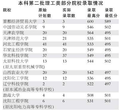 重庆2019年普通高校本科第二批次录取工作结束 二本批次录取57235人 2019中保研第二批碰撞结果