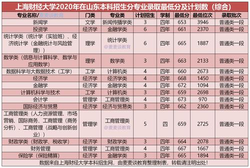 上海财经大学2020年在山东分专业录取分及计划数公布！含全国 山东考上海交通大学分数线
