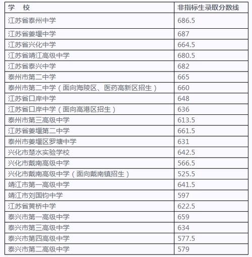 2015江苏泰州中考分数线公布 苏州普通高中分数线