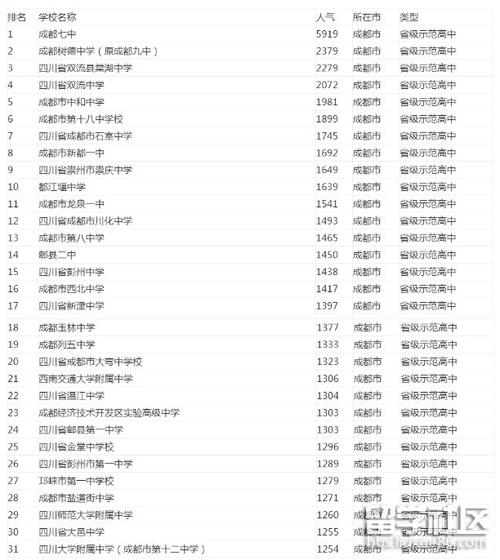 四川省高中排行榜公布，成都七中位列第一，成外排第三 四川省前二十名高中排名