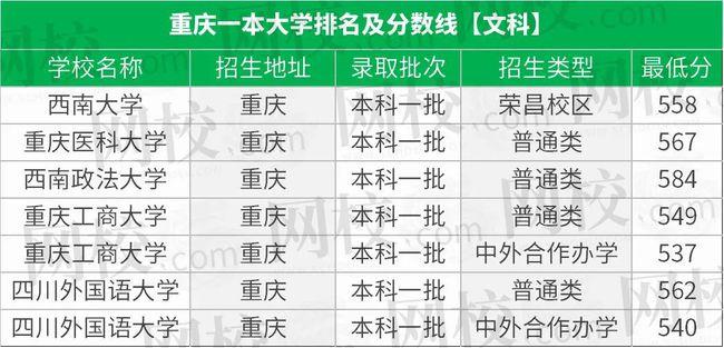 权威发布！重庆市2021年全国普通高校各类招生录取最低控制分数线出炉 重庆市2021年高考分数线