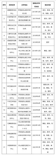 晋安区教育局发布培训机构黑白名单 原平培训机构白名单