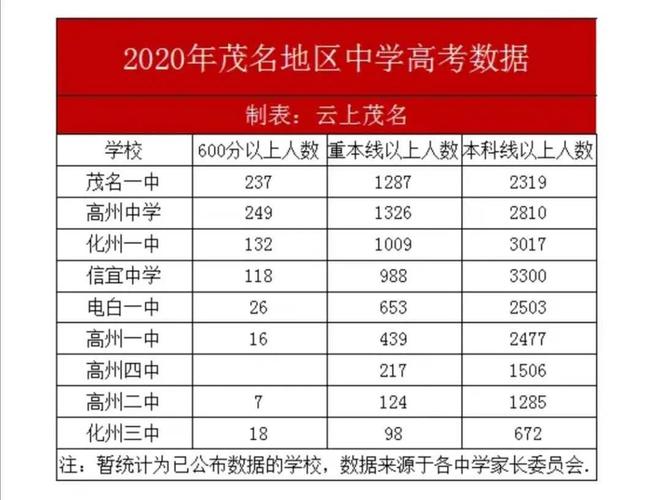 2020年广州14所高中高考成绩汇总！天外高优率97.0%，广中85.79% 今年高中多少分录取