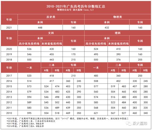 2021参考：2020年各高校在广东录取分数线一览（文、理） 广东院校录取分数线2021