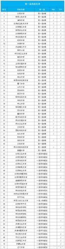 2021年全国本科院校名单汇总-华北篇 湖南双一流大学名单