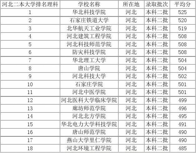 河北二本公办大学排名，附录取分数线 河北省二本大学排名表文科