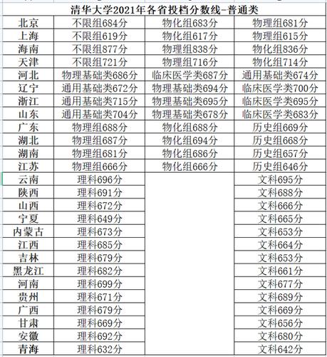 人大601，南开665，清华699，北大697！河南2021本科一批投档线 中科大2021年强基计划入围分数线