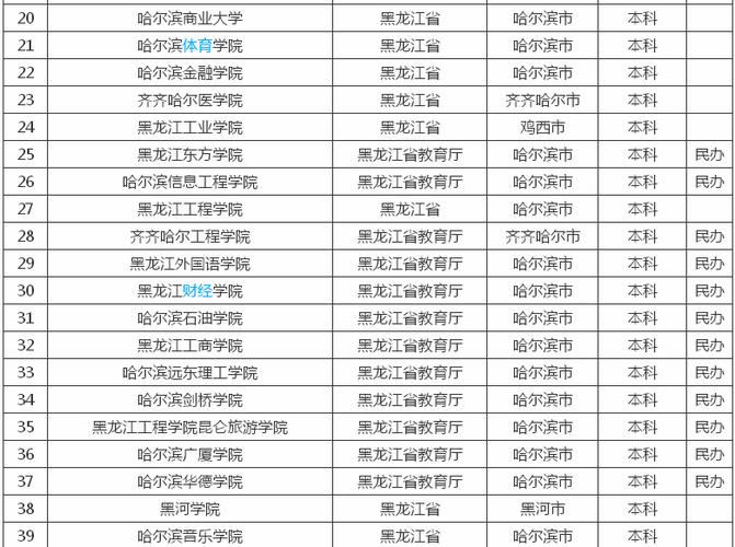 黑龙江省39所本科高校，这几所有望冲刺下一轮“双一流”！ 黑龙江省职业学院