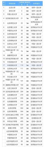北京的大学数量和分类 北京市所有大学排名