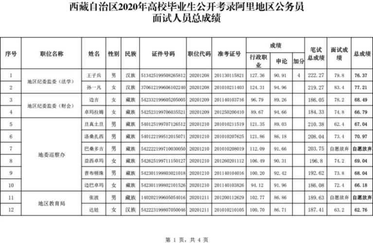 西藏区直、六市（地）公开考录公务员进入面试人员名单来了！