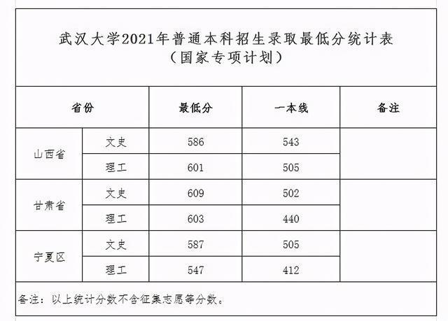 2020武汉大学录取分数线最全汇总（附王牌专业名单） 2021年武汉的大学录取分数线