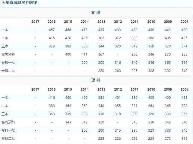 近三年全国各高校在青海一本录取分数线排名（含文理） 2017青海高考录取分数线