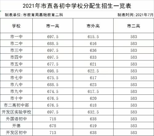 宜春三中2019-2021年中考录取分数线汇总及分析 宜春十中录取分数线2021