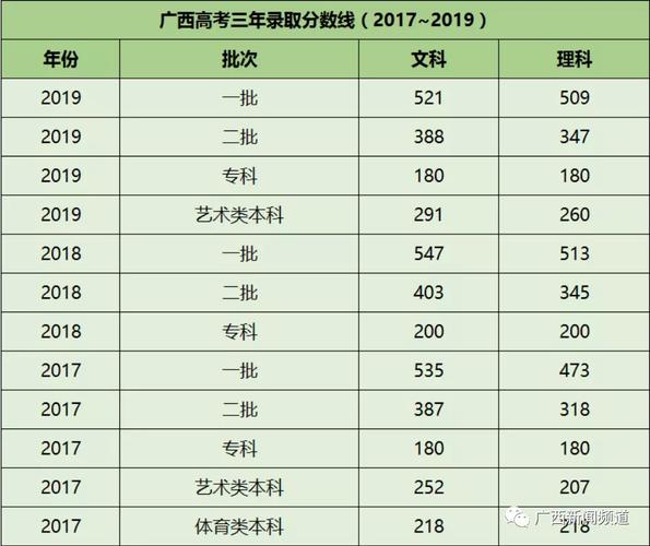 广西2021年专科院校投档线（正投） 广西2021年投档分数线
