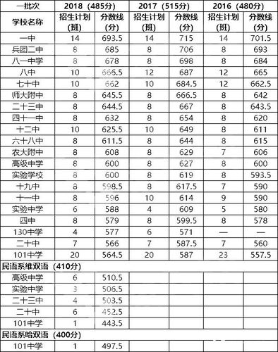 2015年中考九江市直重点高中分数线7月13日出炉 高中学校排名及分数线