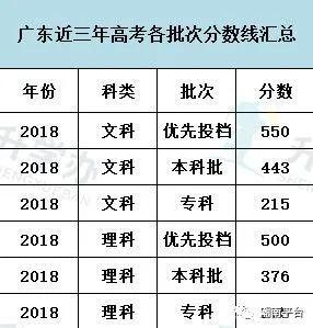 广东高考成绩和各批次录取分数线预计6月26日前公布 2021年广东高考排名查询