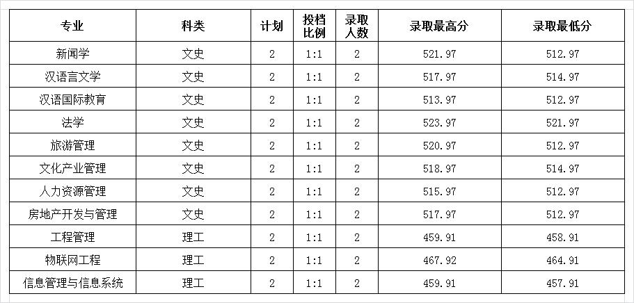 贵州民族大学人文科技学院近四年招生录取分数，转给考生参考 贵州民族大学专业排名
