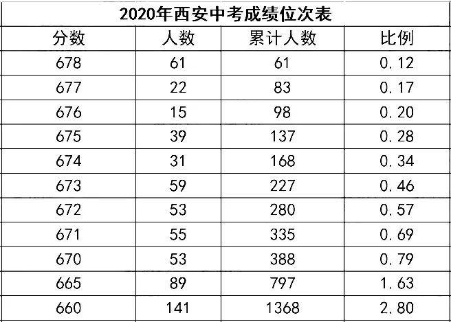2020年8月10日资讯重点：西安中考分数线公布“职场小白”需要躲避哪些“坑”？ 2020年西安的亮化项目