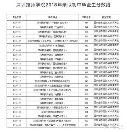 深圳技师学院中考录取分数线再攀新高 深圳技师学院自主招生