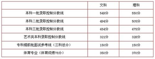 北京2018高考成绩出炉 文科一本线576分 理科一本线532分 一本文理科分数线