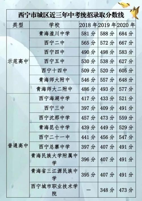 西宁城区中考统招录取分数线公布 湟川中学：591分 今年录取分数线