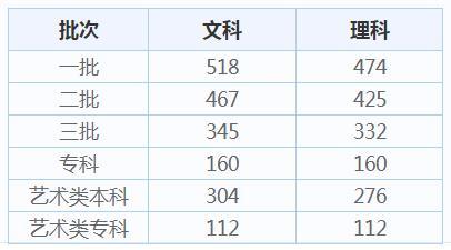 全国重点高校在陕西省历年分数线 西安高考分数线多少