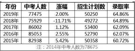 天津中考高中录取率与升学压力 天津985录取率