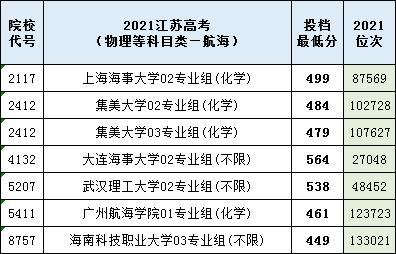 近日，3省公布提前批次投档线，622就能进上海交大，学生太幸运 2021年考上清华大学名单