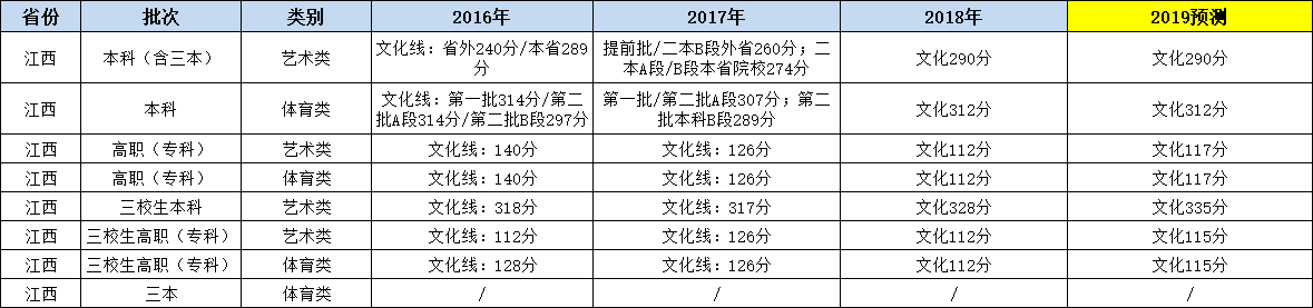 江西省2019年所有本科高校，文理科录取分数线如下 2019年高校录取分数线