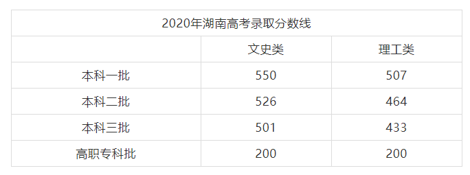 2016年湖南省高考分数线预测一本二本三本历年湖南高考分数线 湖南一二三本理科分数线2021