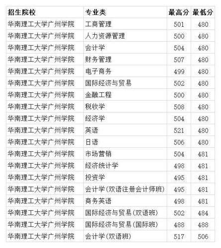 华南理工大学广州学院2020年各专业录取分数线 最低459分 华南师范大学2019录取分数线