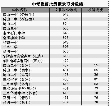 漳州市普通高中提前批招生最低录取控制线确定 中考多少分能上普通高中
