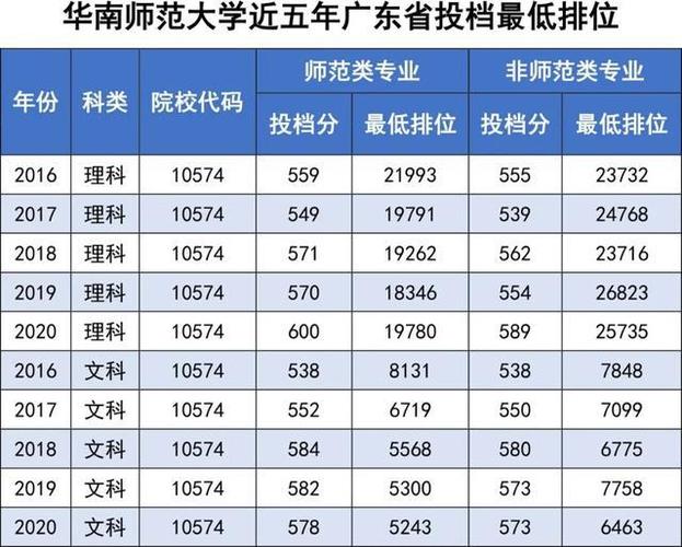 排位较高，2021年广东考生多少分能上华南师范大学？ 广东高考420分能上什么大学