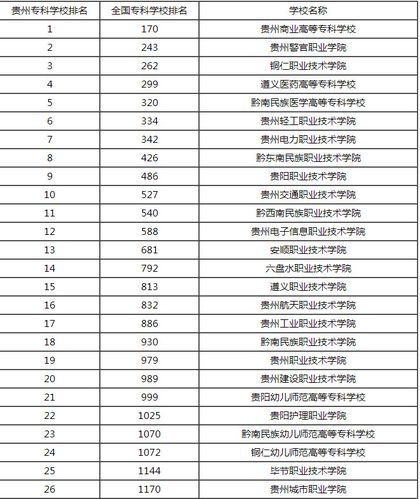 最新2022年贵州省高职院校排名出炉：铜仁职业技术学院继续领跑 贵州轻工职业技术学院官网