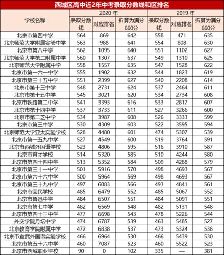 北京各区高中近两年高考成绩汇总，你的目标校实力如何？ 普通高中录取分数线