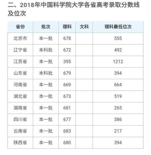 2020高考志愿填报：2019年中国科学院大学在各省录取分数线大汇总 2020大学录取分数线一览表