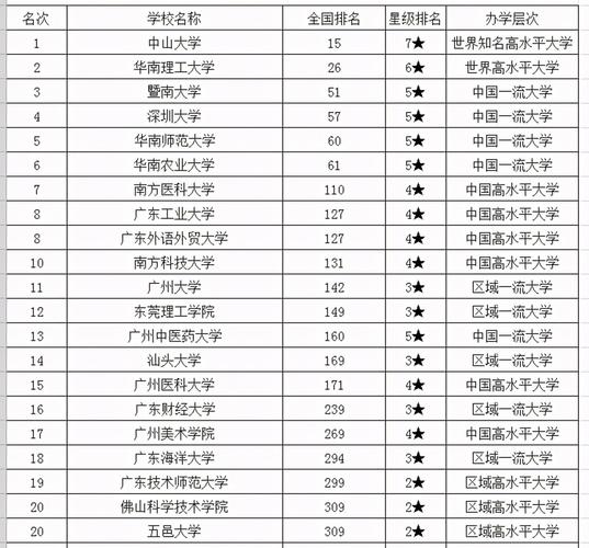 2021广东省本科大学排名 最好的本科院校有哪些 广东省本科学校