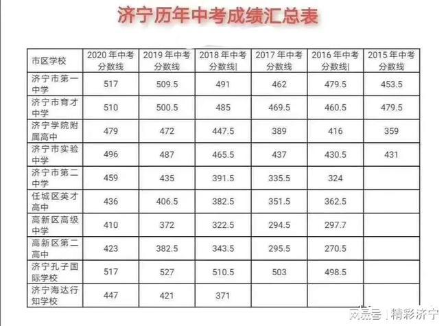济宁城区普通高中录取分数线出炉：一中517 育才510 普通高中录取分数线
