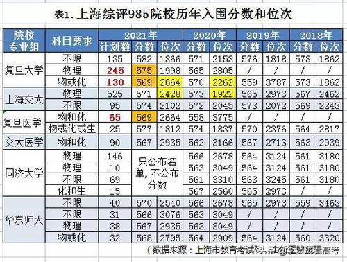 上海|复交综评录取均分比入围线高15+！其他985/211差值均在3-5分 985复试线为什么并不高