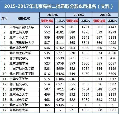 200多所高校2017-2019年在京录取分数线及排名！报考志愿重要参考 2015北京高考录取分数线
